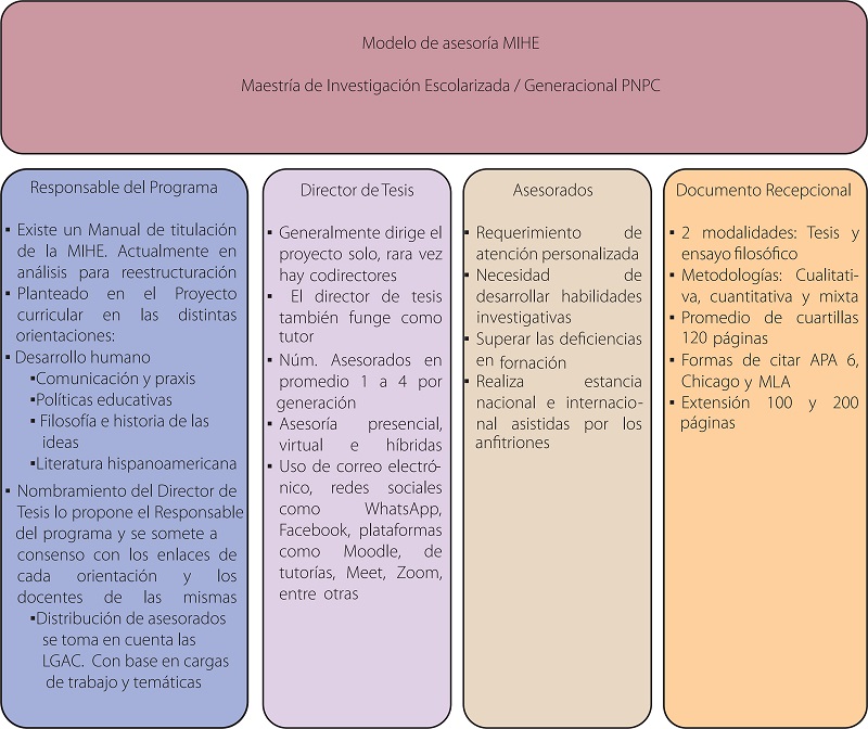 Modelo descriptivo de la asesor&iacute;a en la Maestr&iacute;a en Investigaciones Human&iacute;sticas y Educativas.