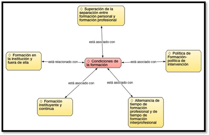 Condiciones de la formaci&oacute;n que se perciben en el proceso de direcci&oacute;n de tesis y en la asesor&iacute;a.