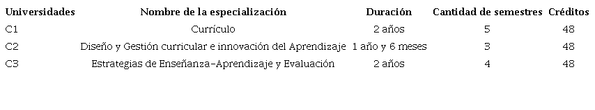 Denominaci&oacute;n de la especializaci&oacute;n, duraci&oacute;n y cr&eacute;ditos.