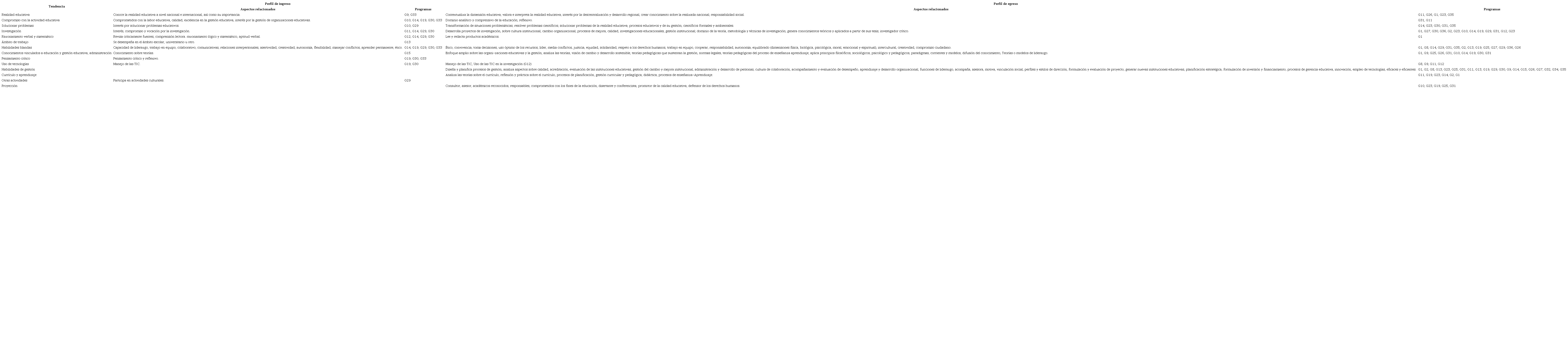 Tendencia de los perfiles de ingreso y egreso.