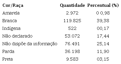 Quantitativo de estudantes de p&oacute;s-gradua&ccedil;&atilde;o com base no crit&eacute;rio ra&ccedil;a/cor (2013-2015).