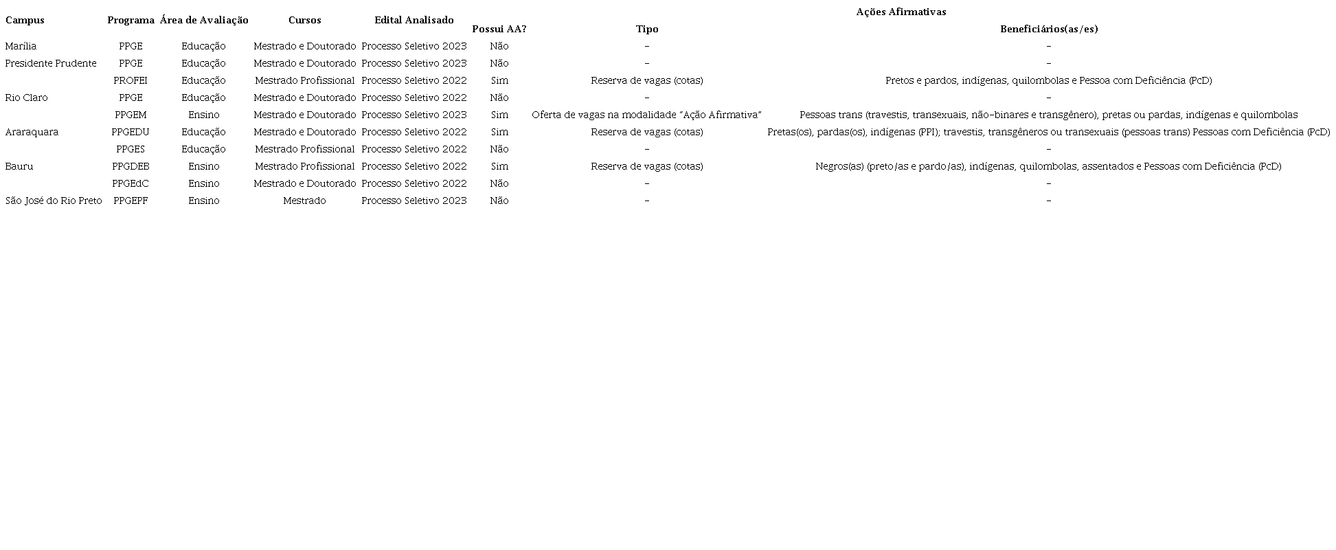 S&iacute;ntese dos Programas de P&oacute;s-Gradua&ccedil;&atilde;o das &Aacute;reas de Ensino e Educa&ccedil;&atilde;o analisados.