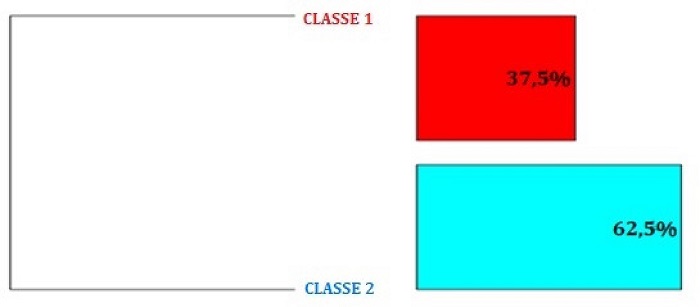 Dendrograma referente ao significado ao termo &ldquo;censo&rdquo; em Estat&iacute;stica e para o que o censo &eacute; utilizado, segundo o grupo de alunos do ensino fundamental.