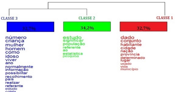 Resultado da classifica&ccedil;&atilde;o pelo m&eacute;todo de Reinert para o significado do termo &ldquo;censo&rdquo; em Estat&iacute;stica e para o que o censo &eacute; utilizado, segundo o grupo de alunos do ensino m&eacute;dio: Filograma.