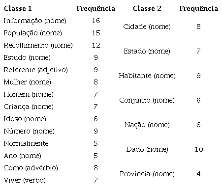 Indica&ccedil;&atilde;o das formas ativas com frequ&ecirc;ncia maior ou igual a tr&ecirc;s associadas &agrave;s duas classes na an&aacute;lise do significado dado ao termo &ldquo;censo&rdquo; em Estat&iacute;stica e para o que o censo &eacute; utilizado, segundo o grupo de alunos do ensino fundamental.