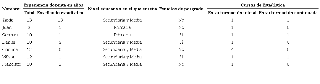 Profesores participantes del estudio.