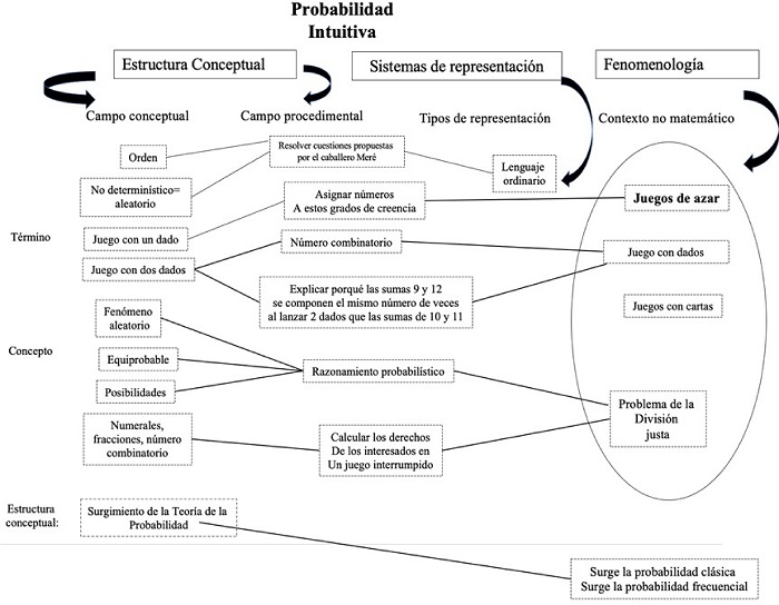 Mapa conceptual de los significados de la probabilidad intuitiva en su desarrollo hist&oacute;rico