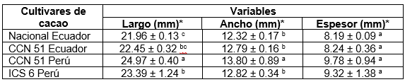Tabla
1. Dimensiones
de granos de cacao, en largo, ancho y espesor (mm).