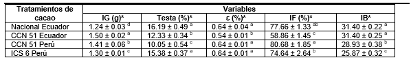 Tabla 3. Valores de acidez y pH de los cultivares de cacao