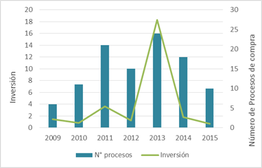 Evoluci&oacute;n de las Compras de Telefon&iacute;a IP en el Sector P&uacute;blico de Ecuador a partir del a&ntilde;o 2009.