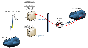 Prototipo de escenario de an&aacute;lisis pasivo de amenazas a sistemas de telefon&iacute;a IP en Ecuador.