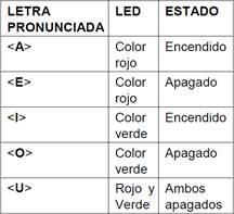 Comandos de voz: acción.