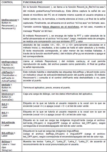 Funcionalidad de los controles de interfaz