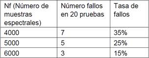 Tasa de fallos por número de muestras.