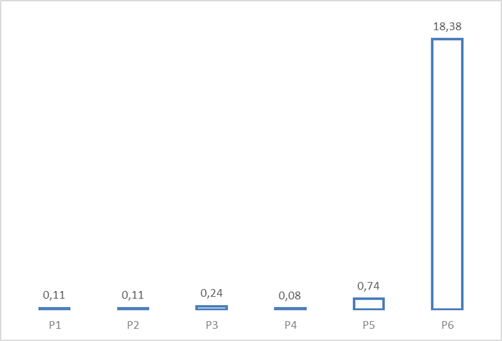 Resultados del muestreo de material particulado sedimentable