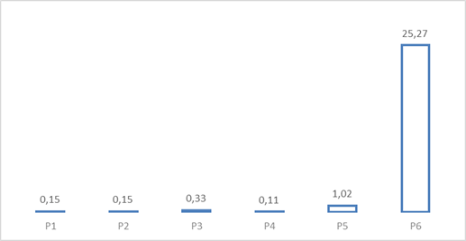 Material Particulado Sedimentable Acumulado en (mg/cm2x30d)