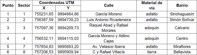 Datos de ubicaci&oacute;n de los sitios de muestreo
