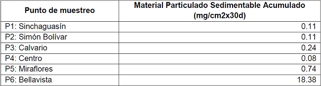 Resultados del muestreo de material particulado sedimentable en los puntos de muestreo.