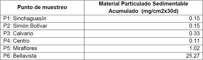 Material Particulado PM2.5 Corregido en los diferentes puntos de muestreo