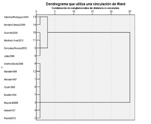 Dendrograma que utiliza una vinculación de Ward