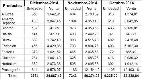 Estadísticas de venta por producto