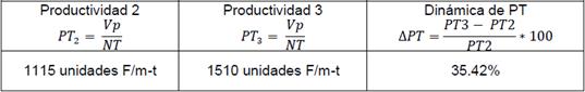 Cálculo de la productividad