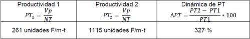Dinámica productiva