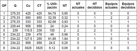 Determinación de número de trabajadores y equipos