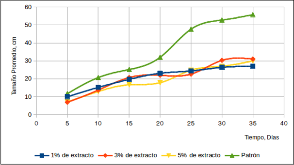 Gr&aacute;fico del crecimiento promedio de las plantas de ma&iacute;z