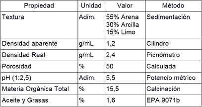Propiedades de la muestra de suelo