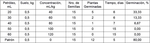 Porcentajes de germinaci&oacute;n del ma&iacute;z revent&oacute;n (Zea mays everta) en suelos contaminados con petr&oacute;leo