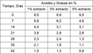 Porcentajes de Aceites y Grasas obtenidos durante el monitoreo de la remediaci&oacute;n