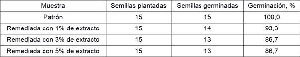 Porcentaje de germinaci&oacute;n de las semillas en las muestras de suelo remediadas