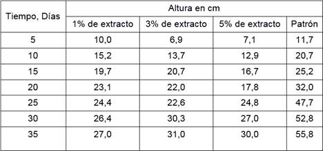 Crecimiento promedio de las plantas de ma&iacute;z 