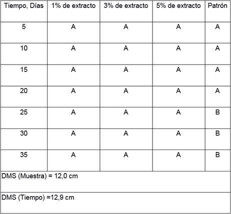 Contraste de Rangos por DMS de Fisher para el tama&ntilde;o promedio de las plantas