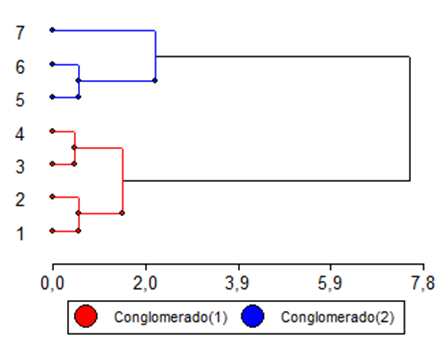 Dendrograma resultante del an&aacute;lisis de conglomerados (m&eacute;todo de ward, distancia Eucl&iacute;dea) para los 7 rodales en estudio.