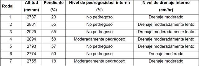Principales caracter&iacute;sticas fisiogr&aacute;ficas y del suelo en el &aacute;rea de estudio.