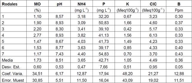Aplicaci&oacute;n de estimadores estad&iacute;sticos a los par&aacute;metros f&iacute;sicos y qu&iacute;micos de 0-30 cm de profundidad.
