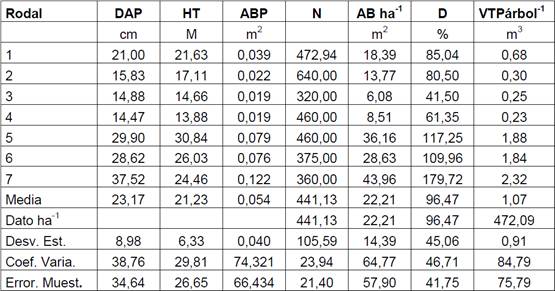 Variables dasom&eacute;tricas con la estimaci&oacute;n estad&iacute;stica.