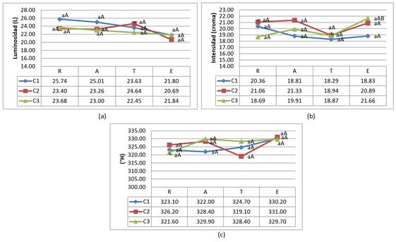Escala de color de la mora de castilla (a) Luminosidad, (b) Intensidad de color y (c) matiz o tono.