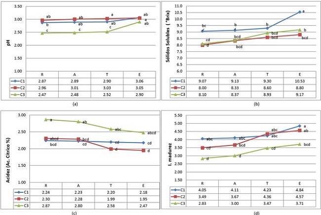 (a) pH, (b) S&oacute;lidos solubles (&deg;Brix), (c) Acidez titulable (Ac c&iacute;trico %), (d) &Iacute;ndice de madurez 