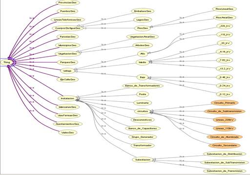 Esquema de representaci&oacute;n de los conceptos y taxonom&iacute;a de la ontolog&iacute;a para el SIG