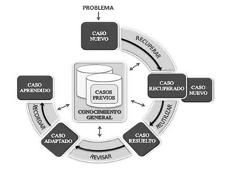 Ciclo Razonador Basado en Casos. (Cordero Morales et al., 2013)