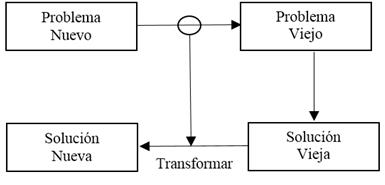 Analog&iacute;a transformacional