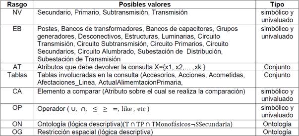 Caracter&iacute;sticas b&aacute;sicas de los rasgos predictores, valores y tipo.