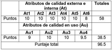 Evaluaci&oacute;n de los atributos de Calidad de Software