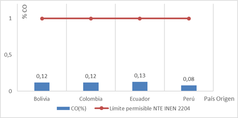 Emisiones de mon&oacute;xido de carbono (Prueba a ralent&iacute;)