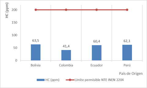Emisiones de hidrocarburos (Prueba a ralent&iacute;)