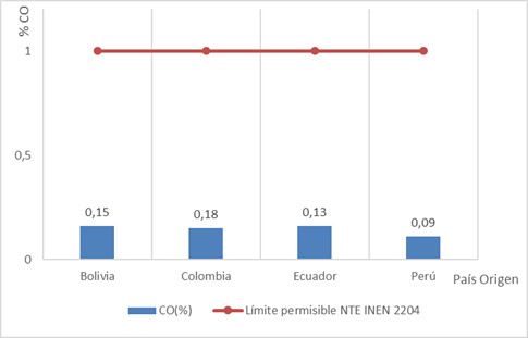 Emisiones de mon&oacute;xido de carbono (Prueba rpm altas)
