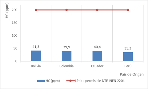 Emisiones de hidrocarburos (Prueba rpm altas)